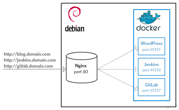 Plusieurs sous-domaine sur une même IP et Nginx route vers le bon container | Merci Florian Lopes pour l'illustration | Reverse proxy Nginx