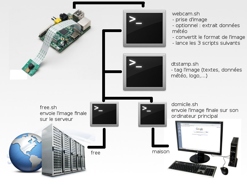 Schéma provenant du site Épinglé !, illustrant les différents scripts mis en place pour la webcam